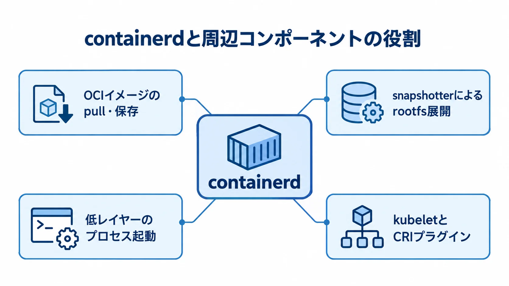 containerdと周辺コンポーネントの役割を示す図 containerdを中央に置き、イメージの保存や展開、プロセス起動、kubeletとの連携を示す図解。