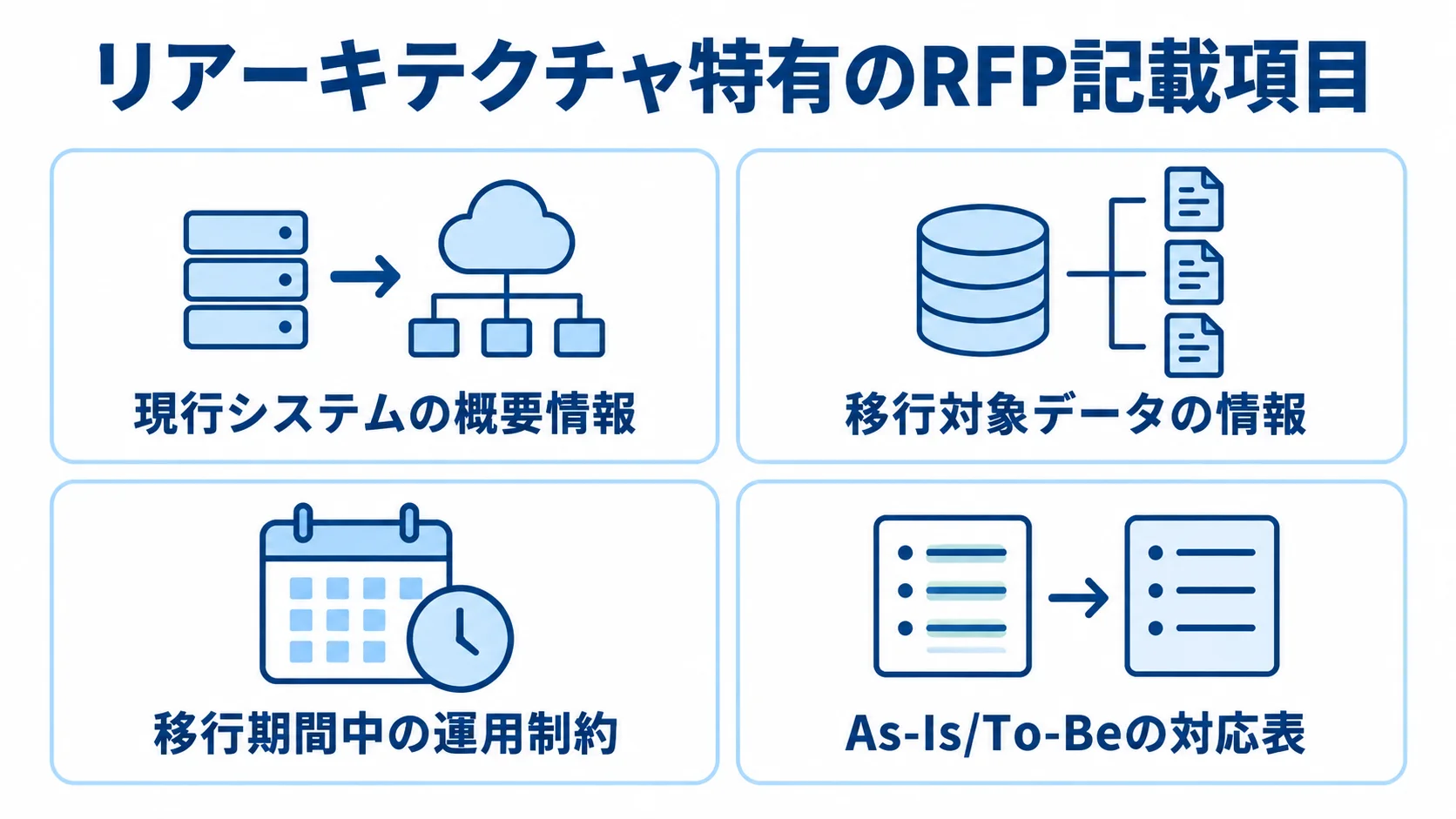 リアーキテクチャ特有のRFP記載項目を4つのパネルで整理した図 RFPに記載する現行システム、移行対象データ、移行期間中の運用制約、As-Is/To-Be対応表の4項目を示す図。