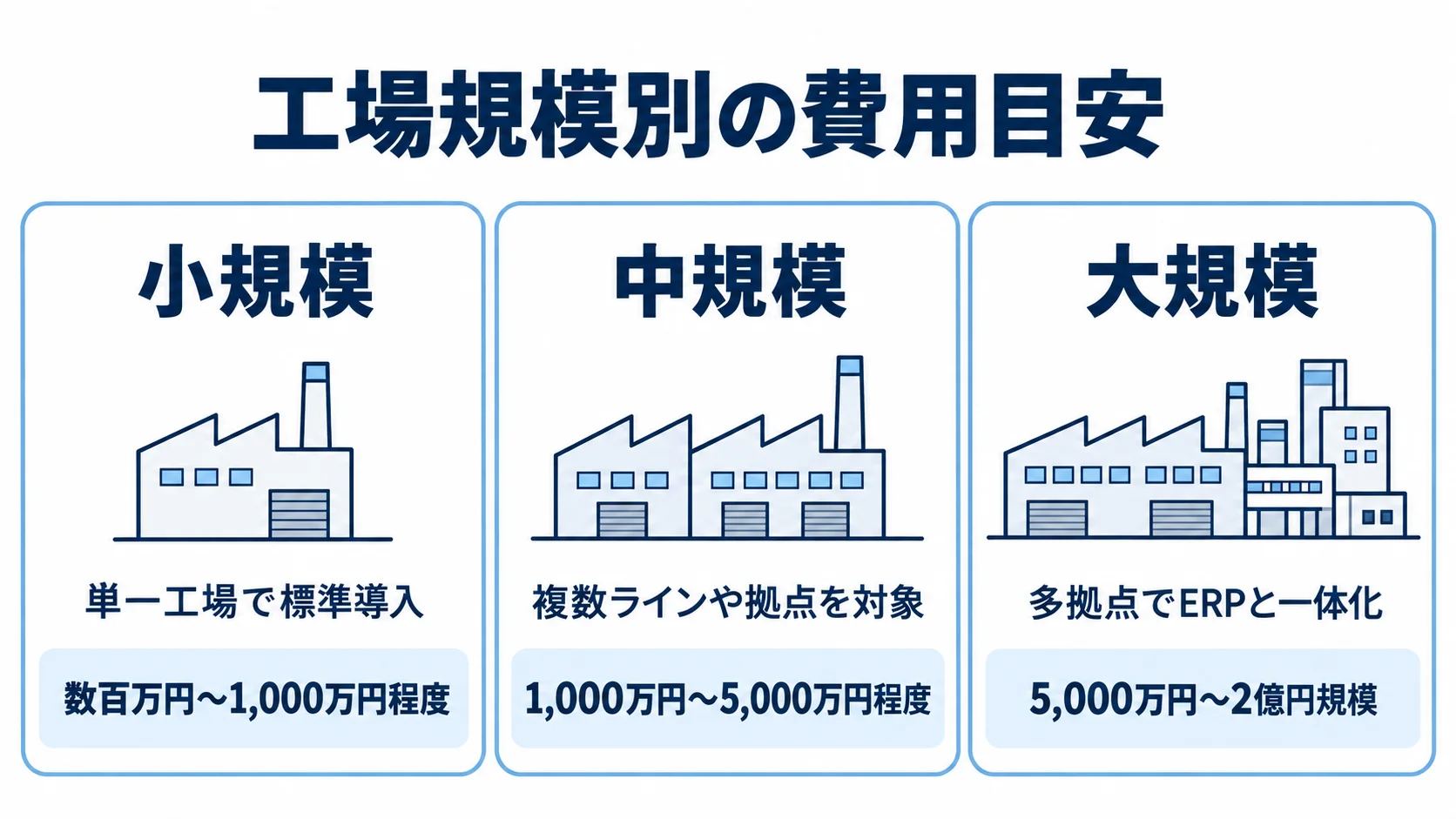 小規模・中規模・大規模の工場規模ごとに、生産管理システムの対象範囲と費用目安を並べた図。