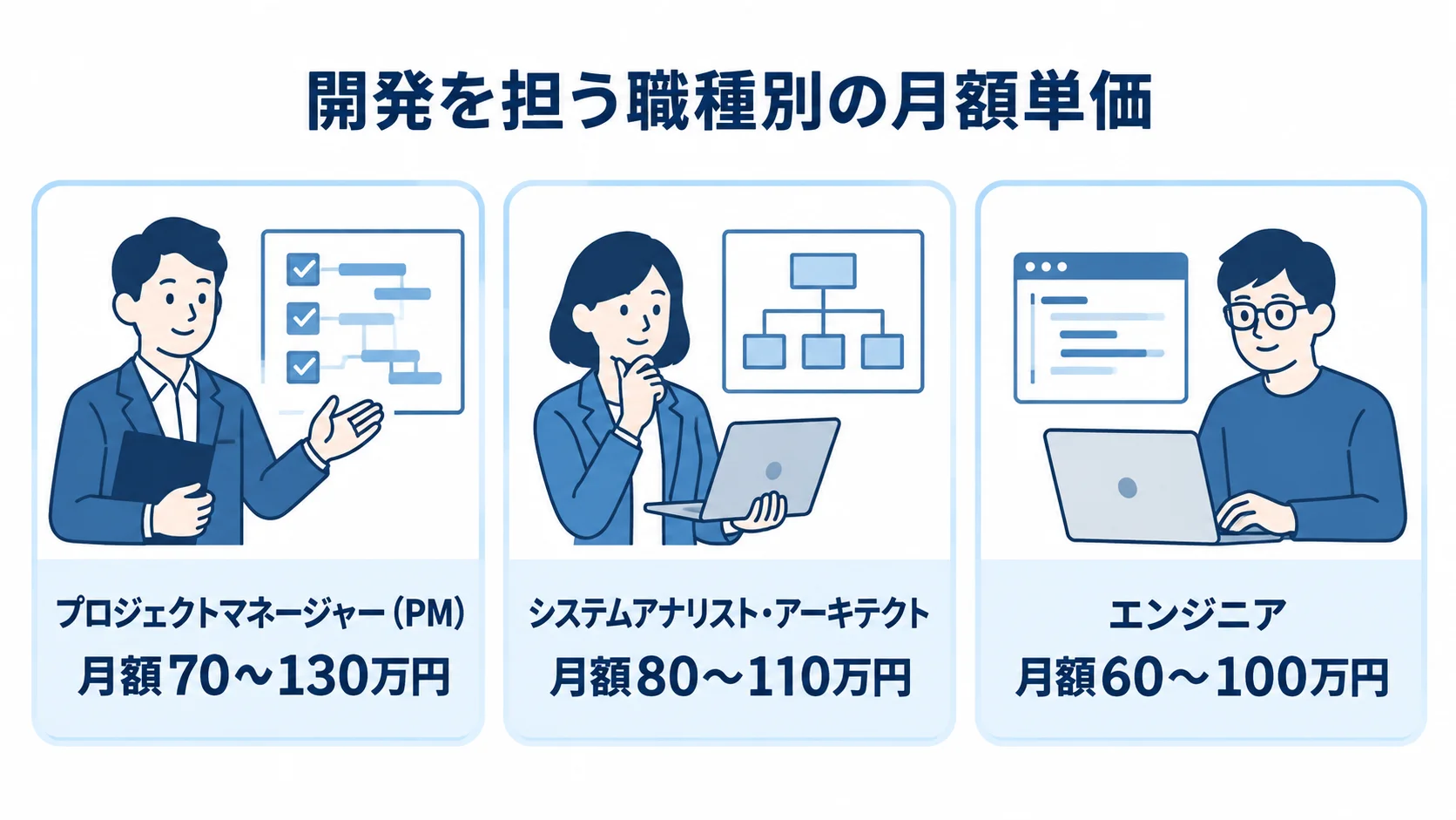 開発職種ごとの月額単価の目安 プロジェクトマネージャー(PM)、システムアナリスト・アーキテクト、エンジニアの月額単価を3枚のパネルで示した図。