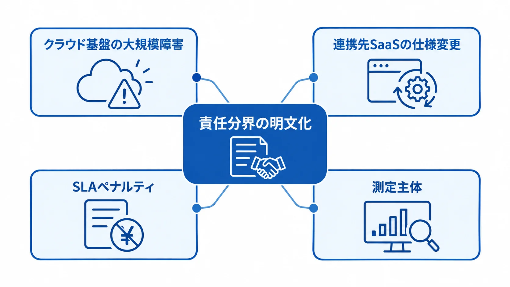 運用保守の責任分界と契約項目を示す図 責任分界を中心に、クラウド障害、SaaS仕様変更、SLAペナルティ、測定主体を結んだ図解