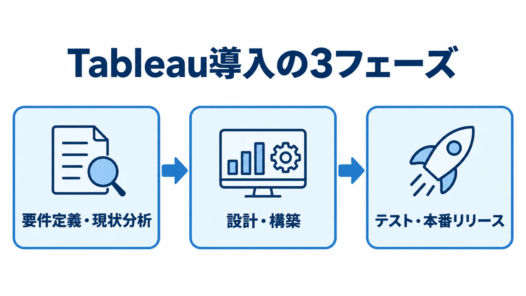 Tableau導入プロジェクトの3フェーズ Tableau導入の3フェーズを、要件定義・現状分析、設計・構築、テスト・本番リリースの順に示した図。