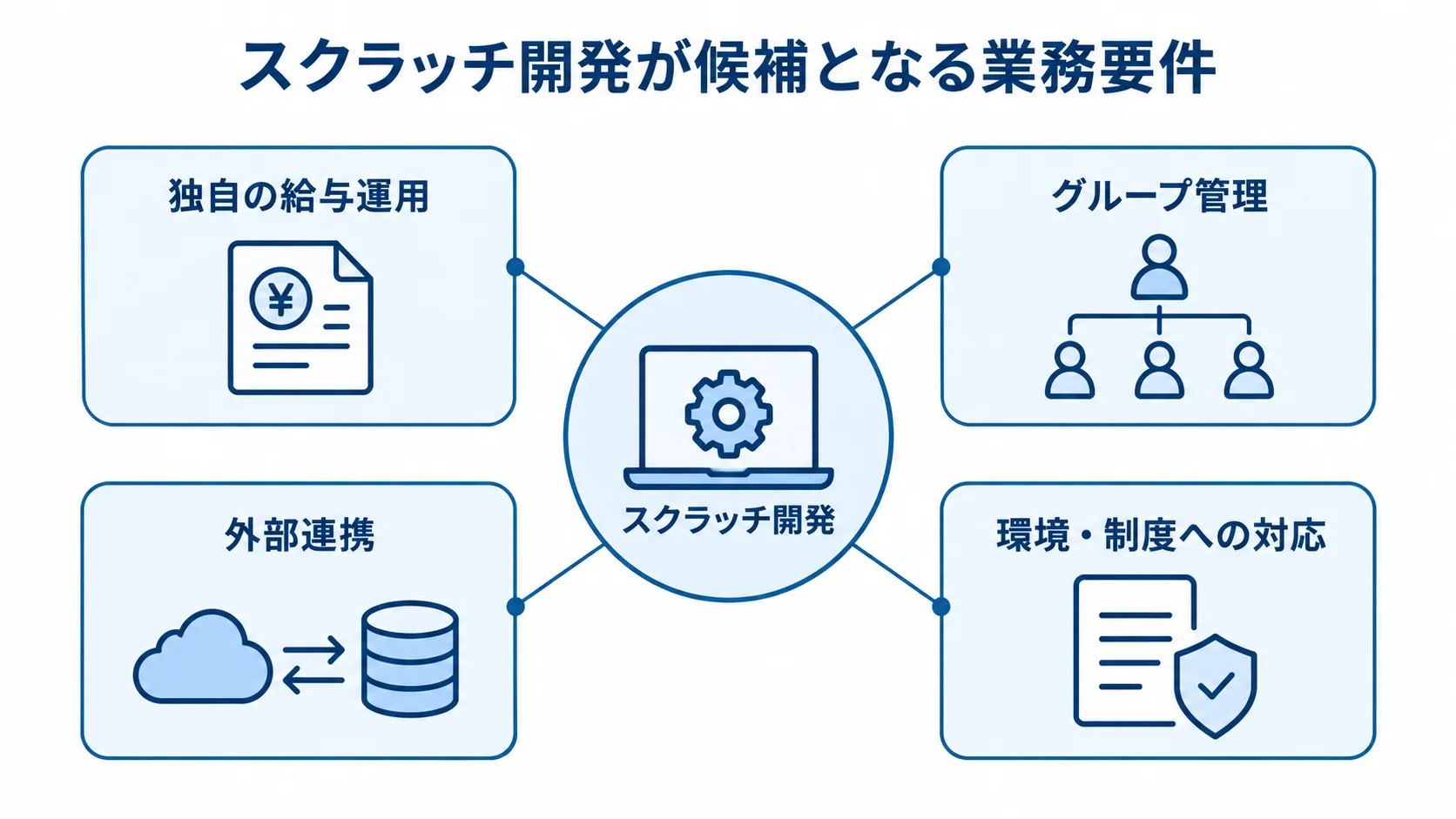 スクラッチ開発を中央に置き、独自の給与運用、グループ管理、外部連携、環境・制度への対応を周囲に示した図解。