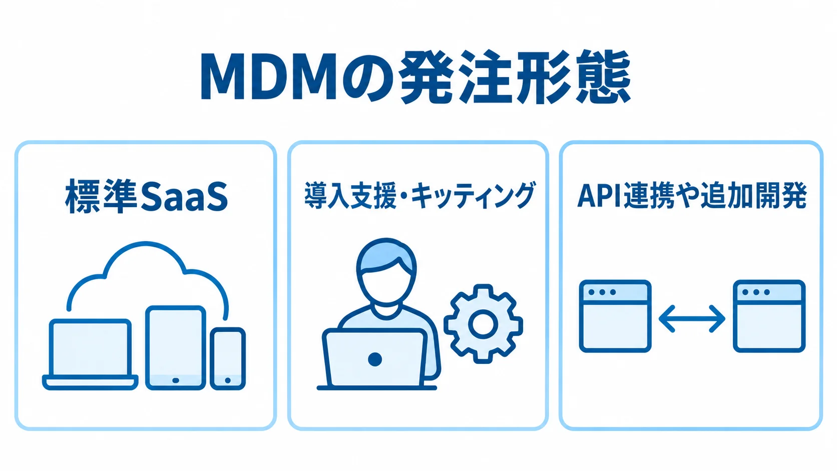 MDMの発注形態を標準SaaS、導入支援・キッティング、API連携や追加開発の3つに分けた図