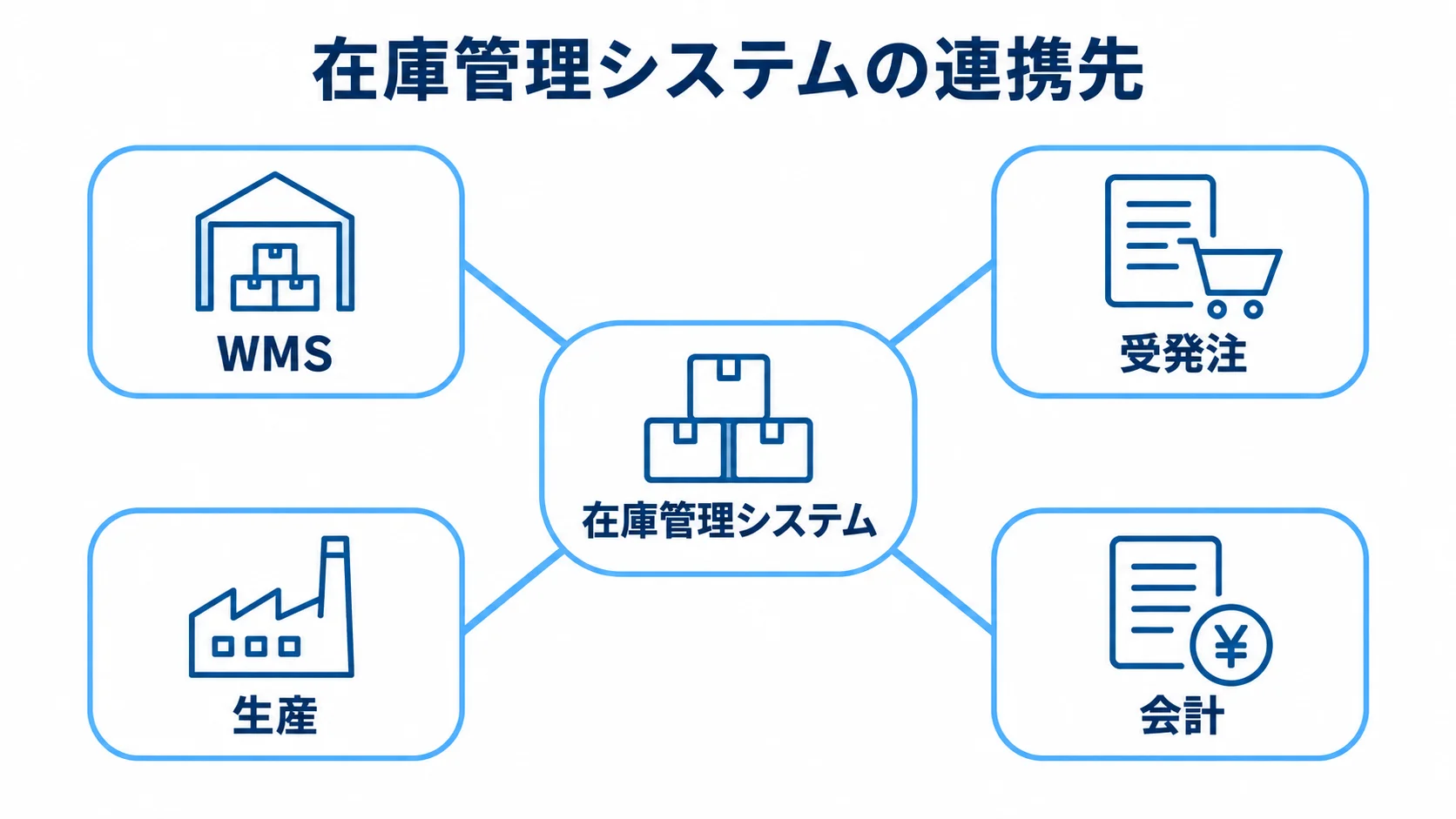在庫管理システムと周辺業務の連携先 在庫管理システムを中心に、WMS、受発注、生産、会計がつながる図。