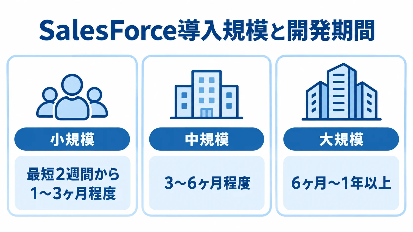 SalesForce導入の規模別開発期間 小規模・中規模・大規模のSalesForce導入と、それぞれの開発期間の目安を示す図解。