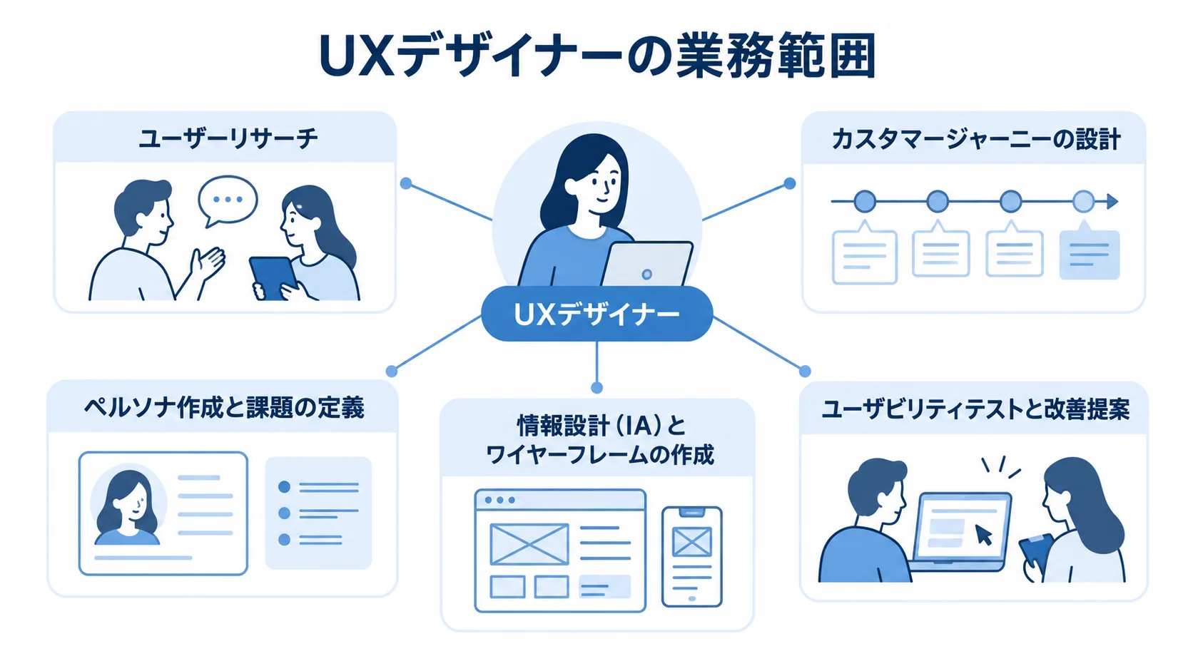UXデザイナーの業務範囲を示す注釈図 UXデザイナーを中心に、ユーザーリサーチやカスタマージャーニー設計などの業務範囲を示した図解。