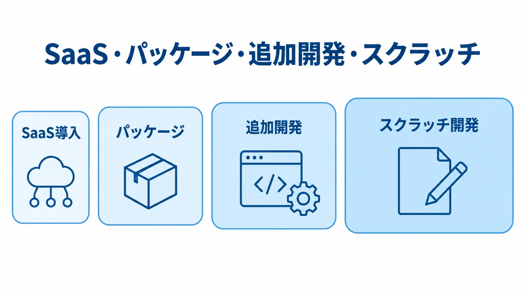 協力会社管理システムの発注形態を適用範囲で整理した図 SaaS導入からスクラッチ開発まで、発注形態を適用範囲の尺度で並べた図。
