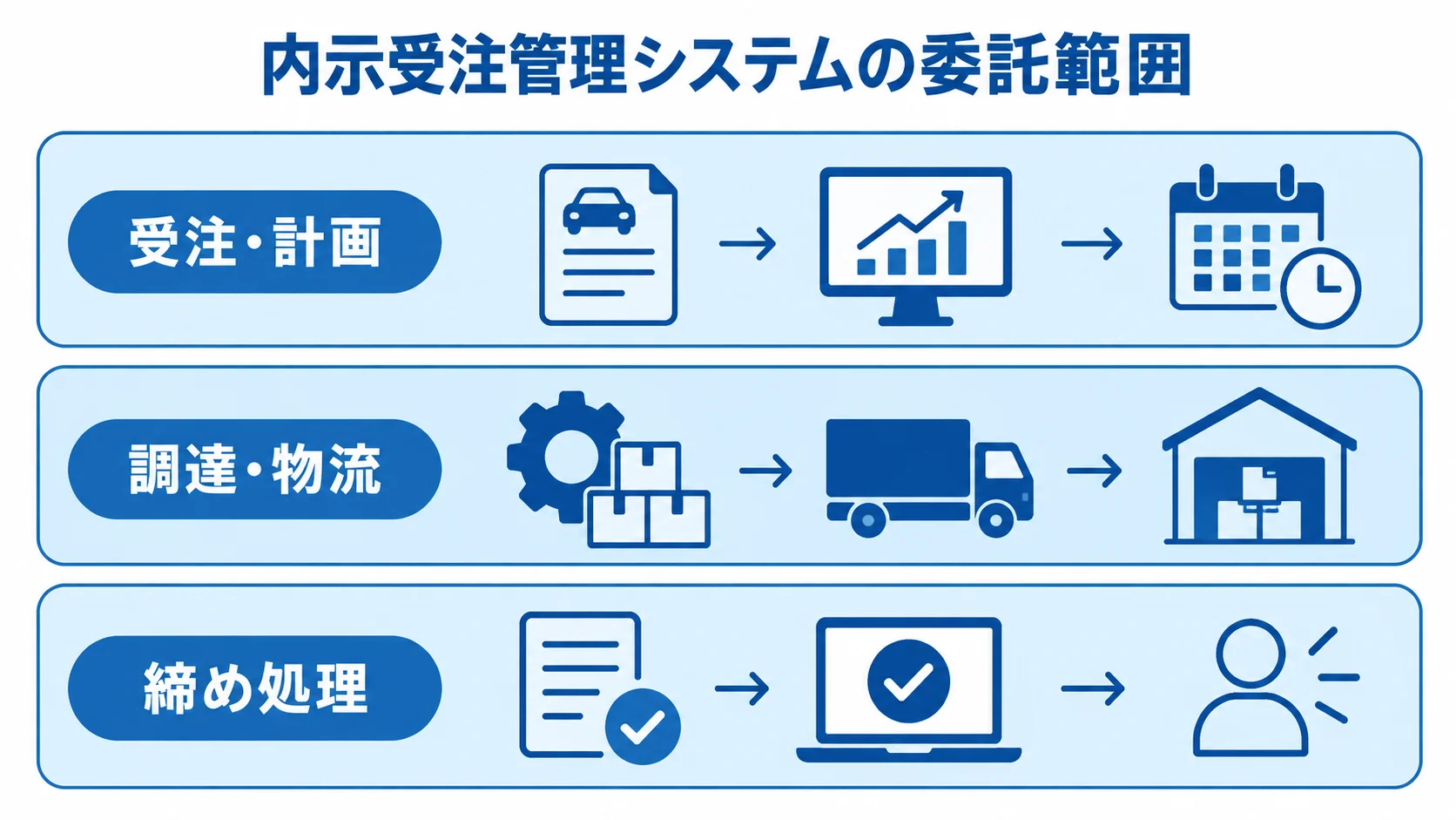 内示受注管理システムの委託範囲を示す3層図 受注・計画、調達・物流、締め処理の3層で委託範囲を示す図