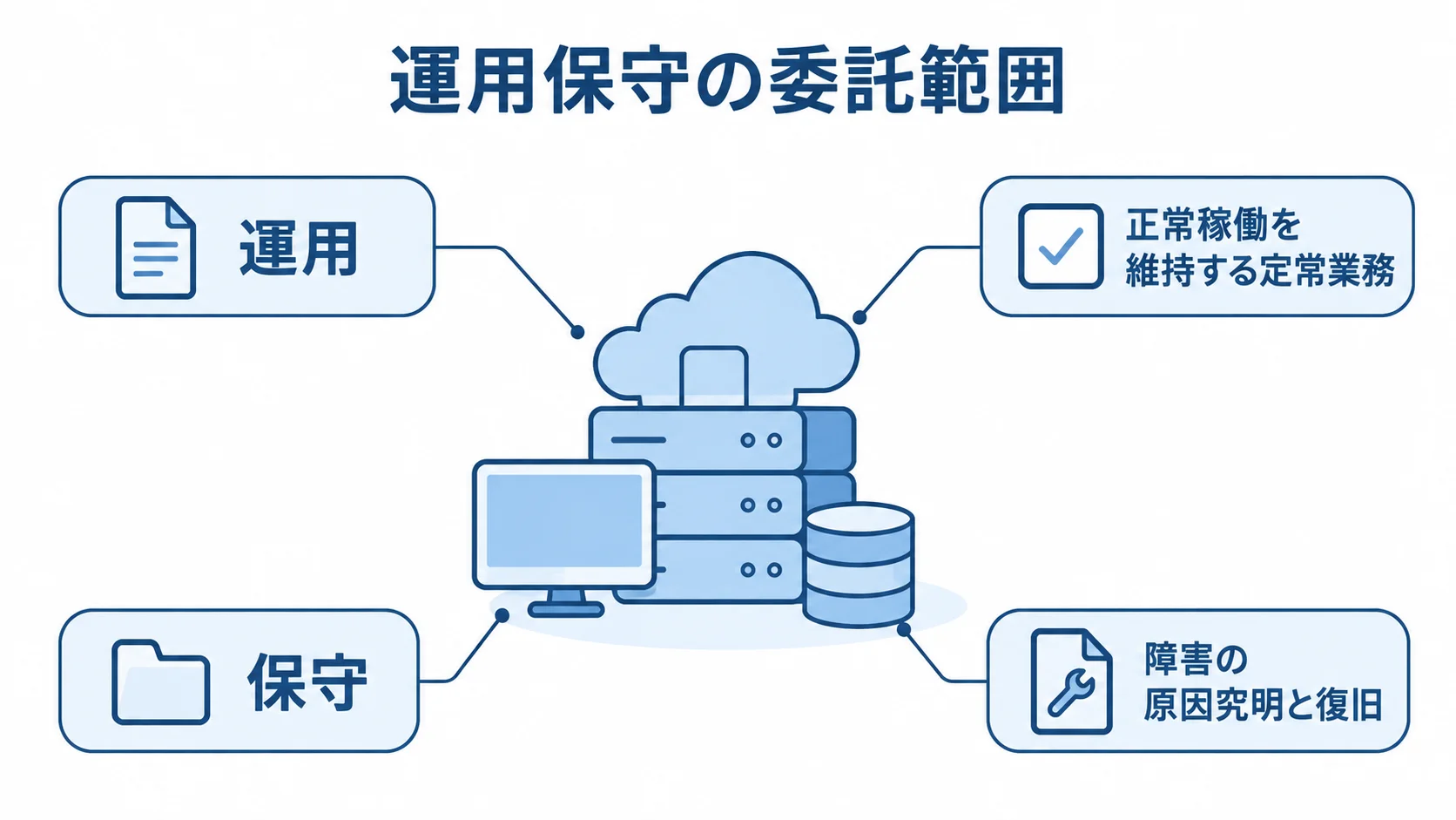運用と保守の業務範囲を示す図 運用保守を運用と保守に分け、それぞれの業務例を示す図解。