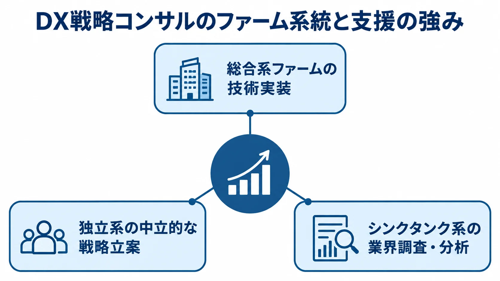 DX戦略コンサルのファーム系統ごとの支援の強みを示す図 総合系、独立系、シンクタンク系の支援の強みを3つのスポークで示した図解。