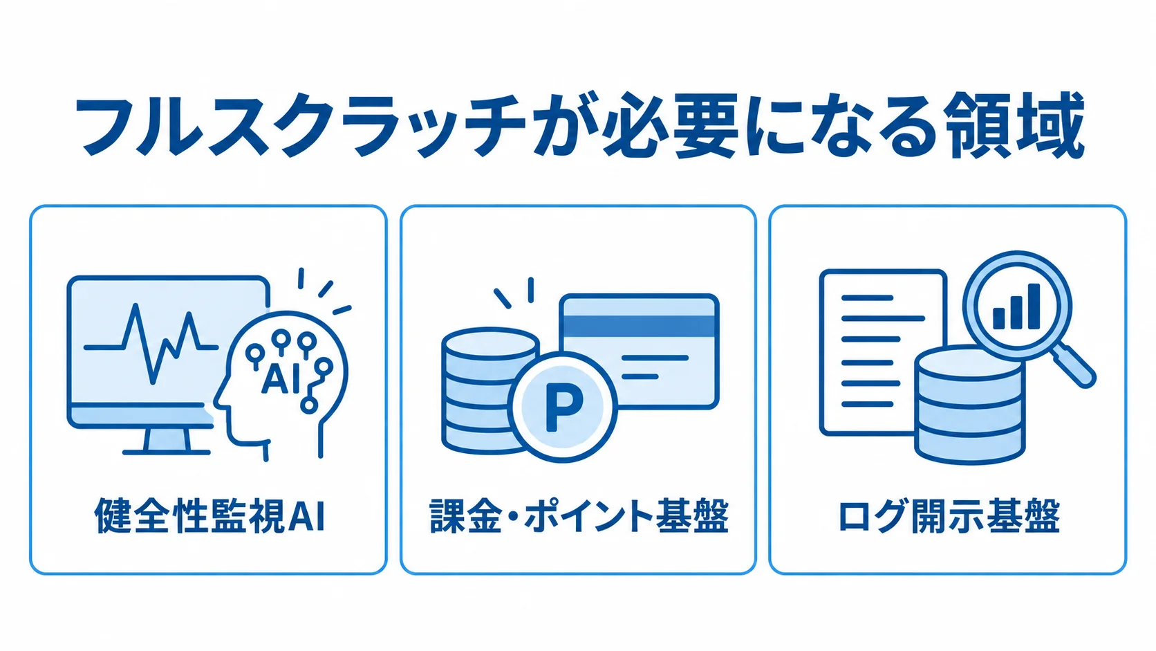 フルスクラッチで設計する3つの領域 健全性監視AI、課金・ポイント基盤、ログ開示基盤を並べた図解
