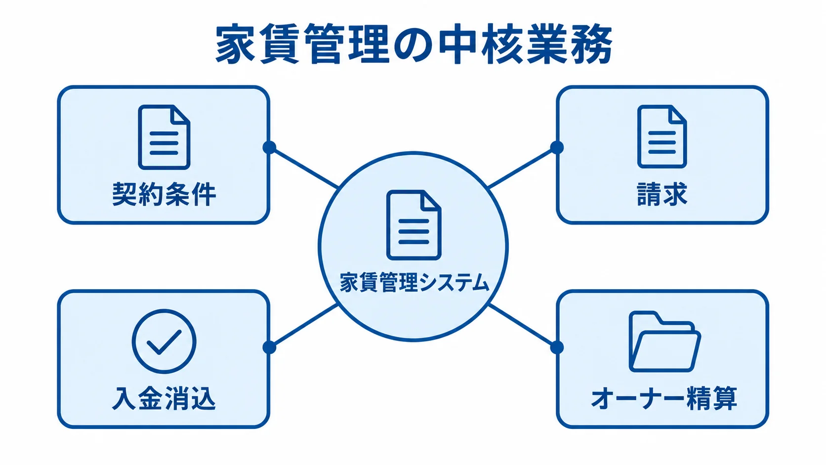 家賃管理システムを中心に、契約条件、請求、入金消込、オーナー精算を結んだ図。