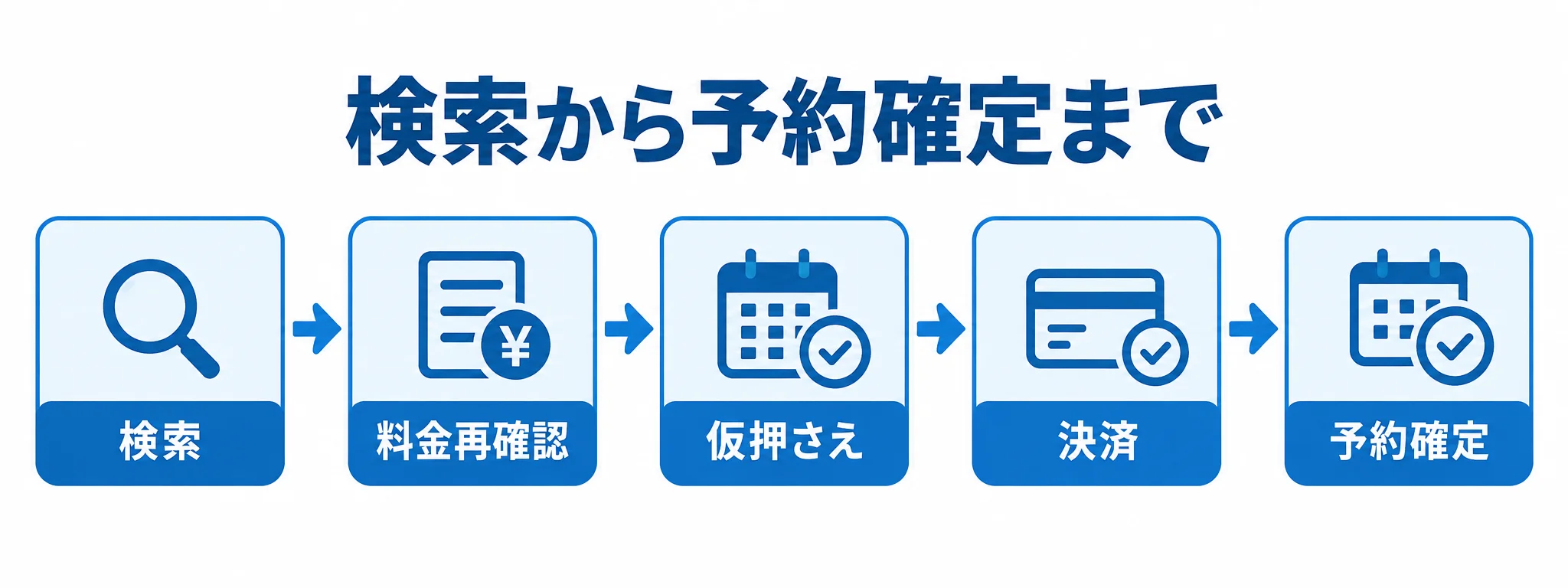 検索から予約確定までの処理を示す図 検索から料金再確認、仮押さえ、決済を経て予約確定に至る流れを示した図。
