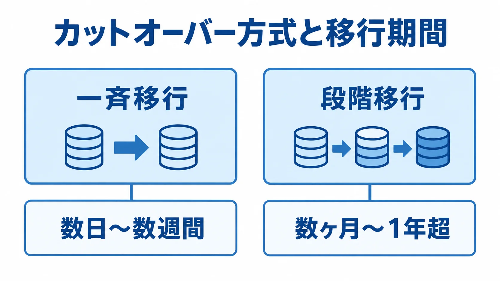 一斉移行と段階移行の期間比較 一斉移行と段階移行を左右に並べ、移行期間の目安を比較した図