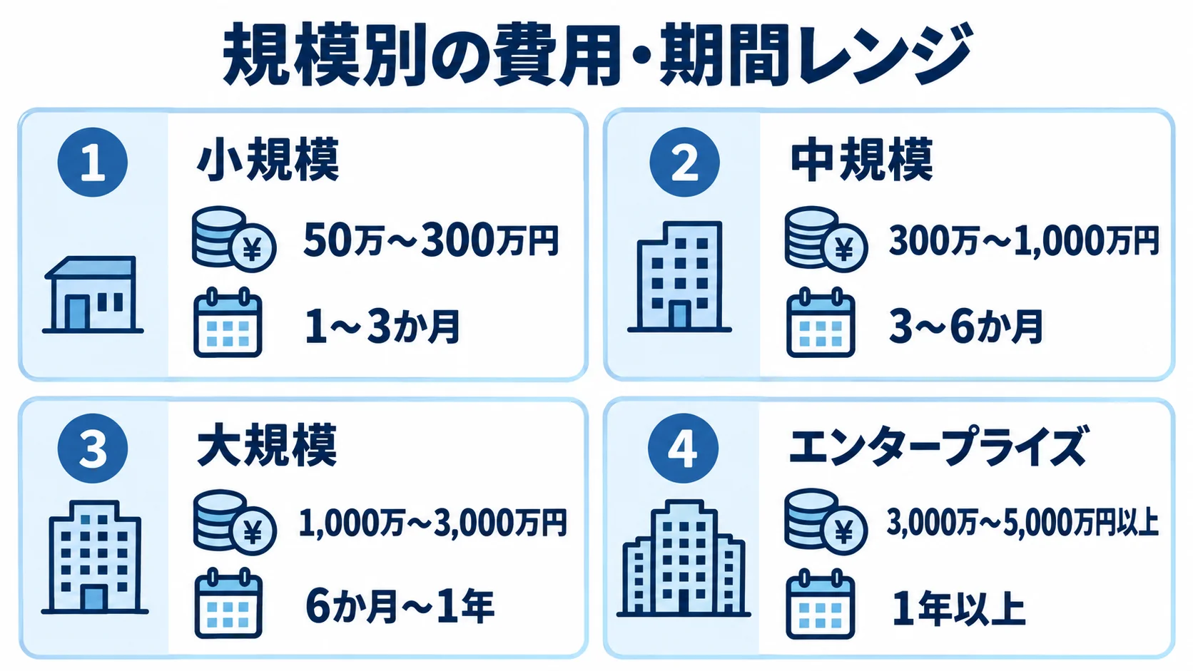 アプリ規模別の費用と開発期間の目安を示す図 小規模からエンタープライズまでのアプリ開発費用と期間を規模別に並べた図。