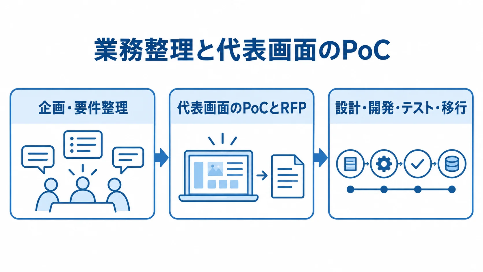 業務整理、代表画面のPoCとRFP、設計・開発・テスト・移行の順に進む発注手順の図解。