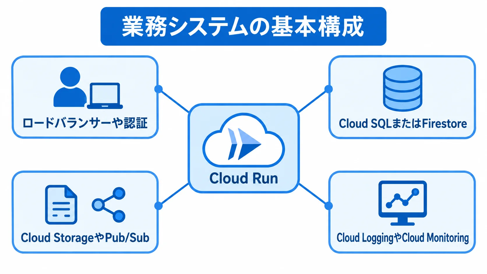 Cloud Runを実行基盤とする業務システムの構成図 Cloud Runを中心に、認証、データ保存、ファイルと非同期処理、監視を周辺に配置した構成図。