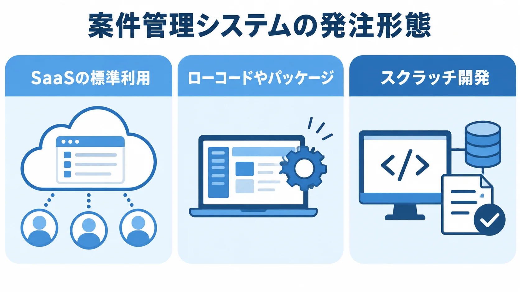 案件管理システムの発注形態の選択肢 案件管理システムの発注形態として、SaaSの標準利用、ローコードやパッケージ、スクラッチ開発を並べた図。