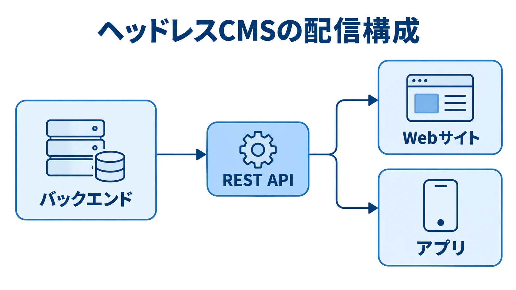 ヘッドレスCMSのバックエンドと配信先の構成 バックエンドのコンテンツをAPI経由でWebサイトとアプリへ配信する構成図