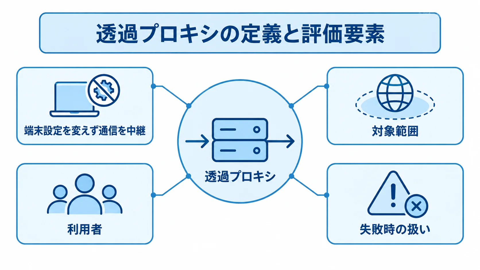 透過プロキシの定義と評価要素を示す図 透過プロキシを中央に置き、通信の中継方式と対象範囲、利用者、失敗時の扱いを注釈で示した図。