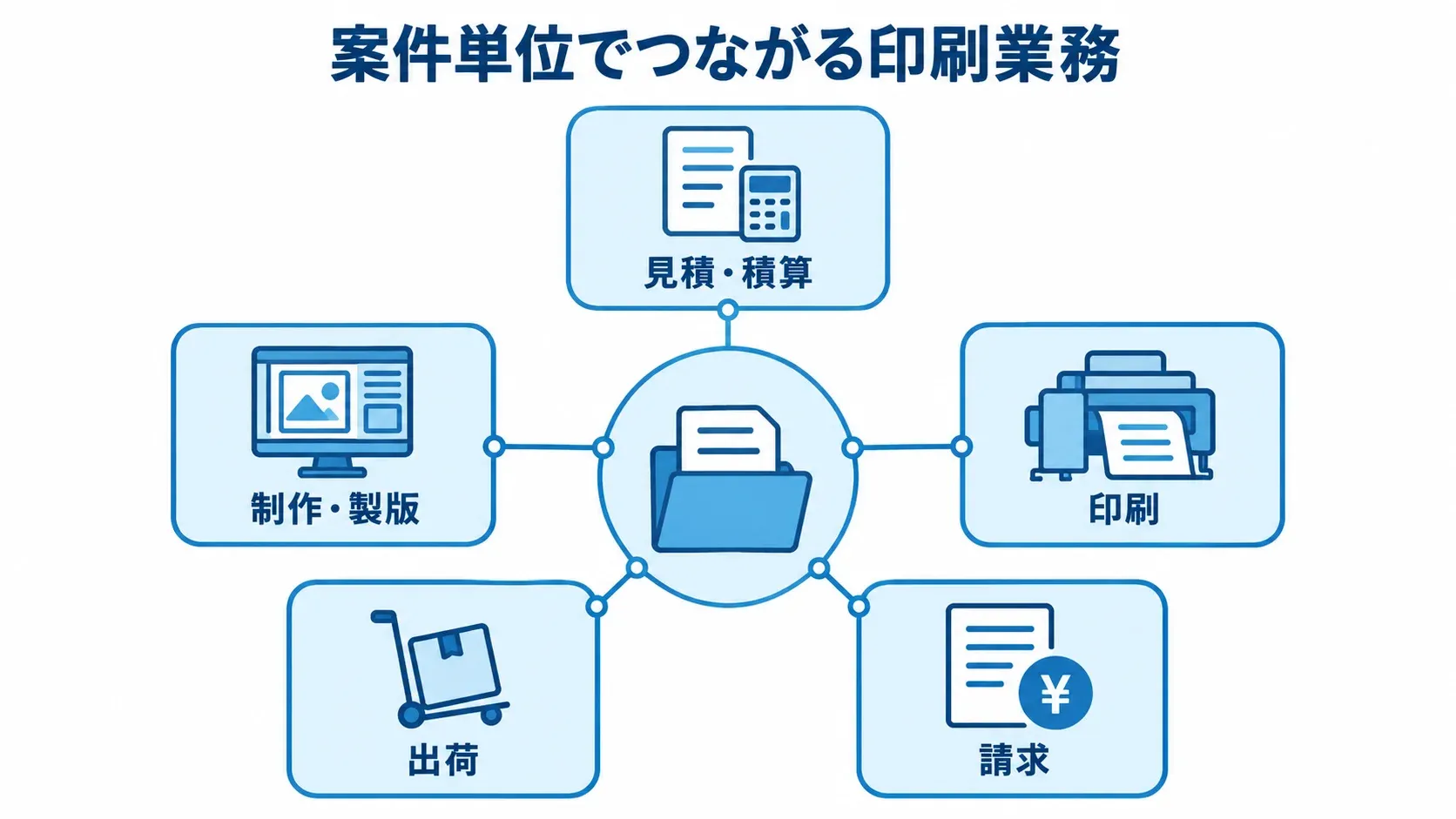 印刷業の受注管理システムがつなぐ業務 案件単位の業務を中心に、見積・積算、制作・製版、印刷、出荷、請求をつないだ図