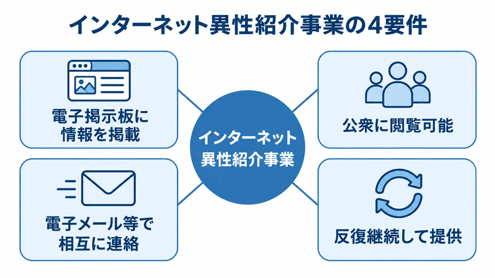 インターネット異性紹介事業を中心に、規制法の4要件を放射状に示した図。