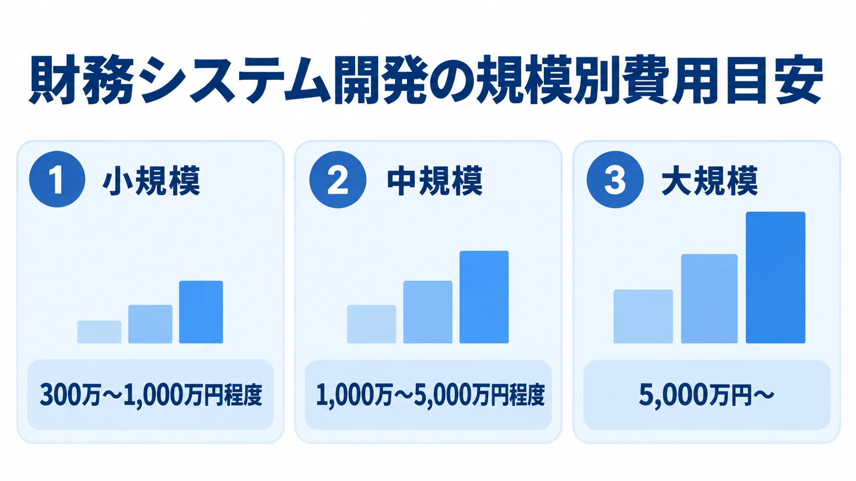財務システム開発の規模別費用目安を示す図 小規模・中規模・大規模の財務システム開発費用を3枚のカードで示す図