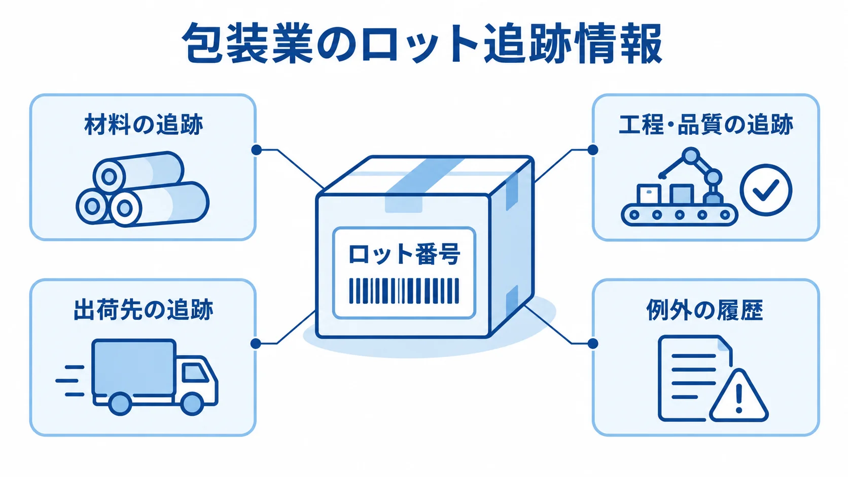 ロット番号を中心に、材料、工程・品質、出荷先、例外の履歴を示す図解。