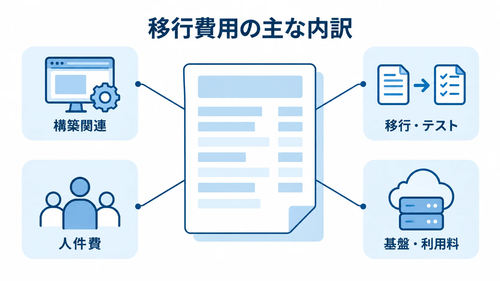 移行費用の主な内訳を示す図 移行費用を構築関連、移行・テスト、人件費、基盤・利用料に分けて示す図。