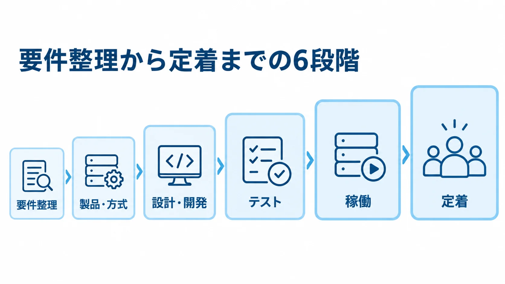 アクセス管理システム開発の6段階を示す図 要件整理、製品・方式、設計・開発、テスト、稼働、定着の6段階を順に並べた図。