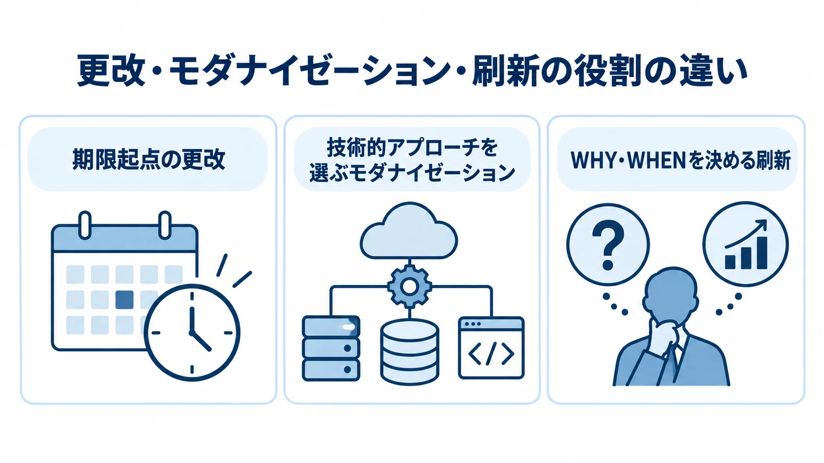 見積管理システム更改とモダナイゼーション・刷新の違い 更改、モダナイゼーション、刷新を、それぞれ期限、技術的アプローチ、意思決定を起点とする3枚のパネルで整理した図。