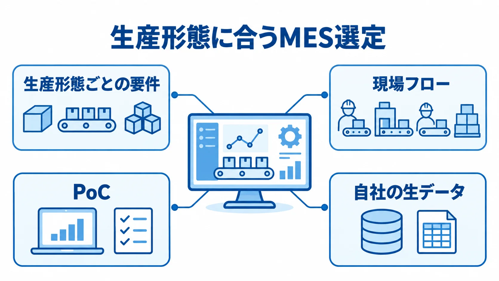 生産形態に合うMESを選ぶための確認点 MESを中心に、生産形態ごとの要件、現場フロー、PoC、自社の生データを注釈で示した図