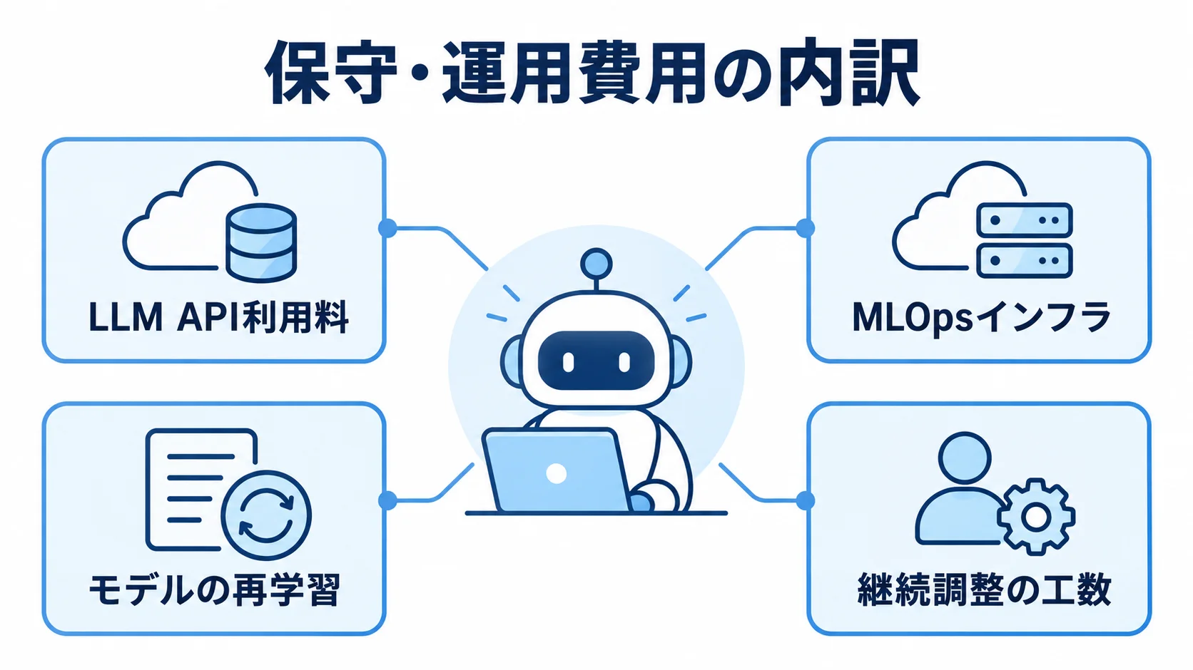 在庫管理AIエージェントの保守・運用費用を構成する4項目 保守・運用費用をLLM API利用料、MLOpsインフラ、モデルの再学習、継続調整の工数に分けた図解。