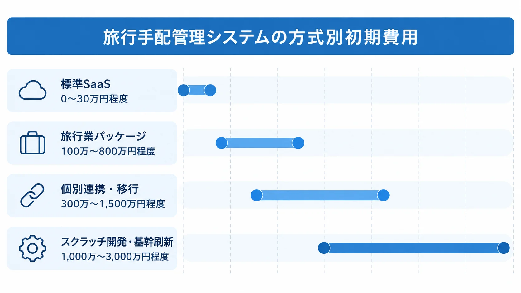 標準SaaSからスクラッチ開発・基幹刷新まで、旅行手配管理システムの方式別初期費用の範囲を横棒で示した図。