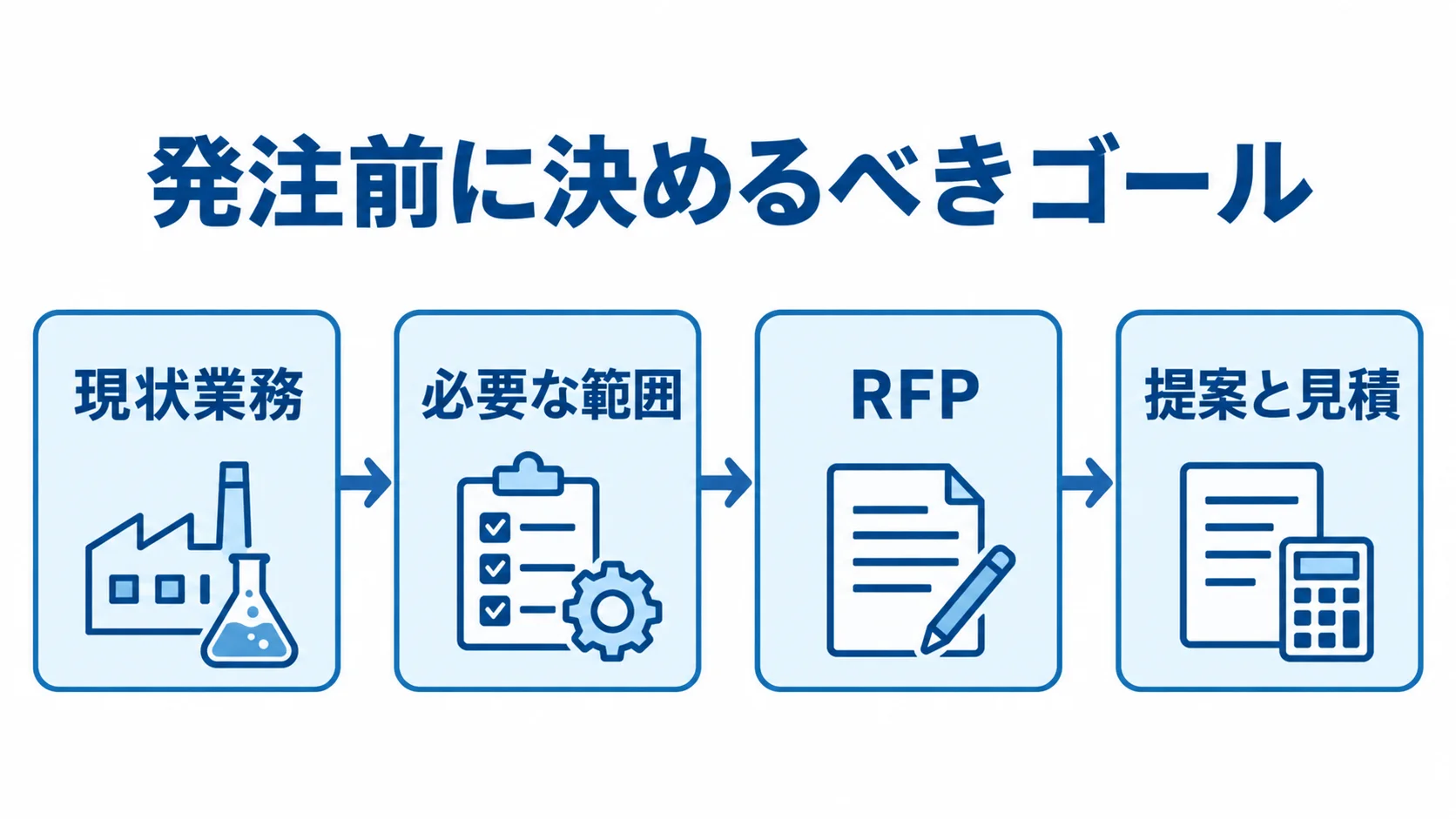 発注前の業務整理と提案依頼の流れを示す図解 現状業務の整理から必要範囲の決定、RFP作成、提案と見積の依頼へ進む流れ図。