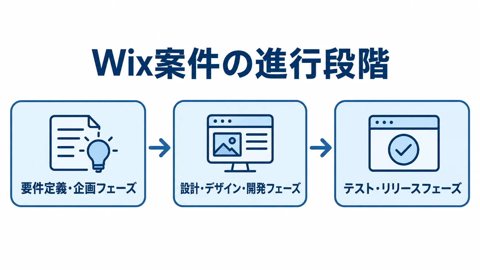Wixシステム開発の進行段階を示すフロー図 Wix案件の要件定義からリリースまでの3段階を矢印で示した図解。