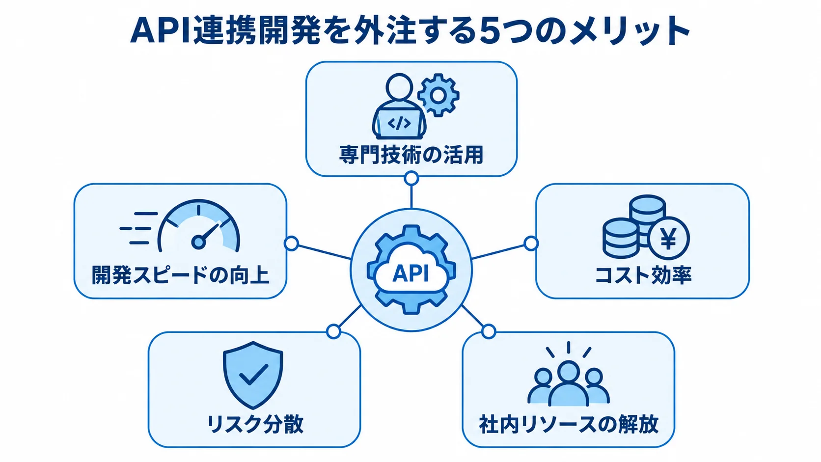API連携開発の外注で得られる5つのメリットを示す図 API連携開発を外注する5つのメリットを、中央から放射状に示した図。