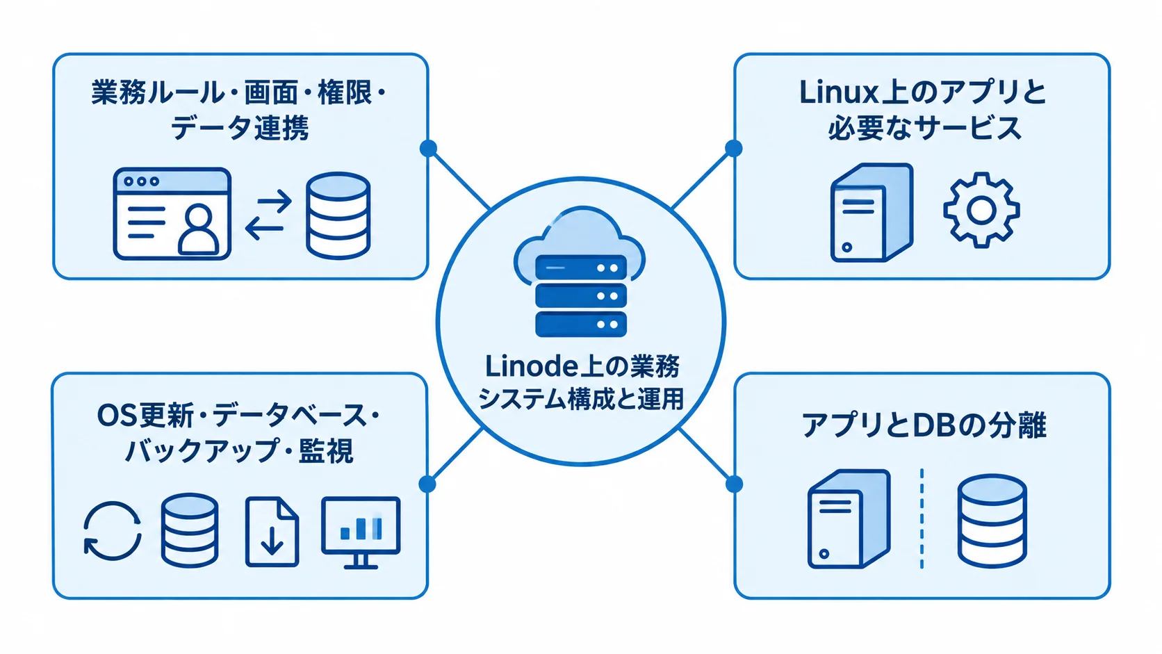 Linode上の業務システムを構成する要素を示した図 Linodeを中心に、業務要件、アプリとサービス、運用設計、アプリとDBの分離を示す図解。