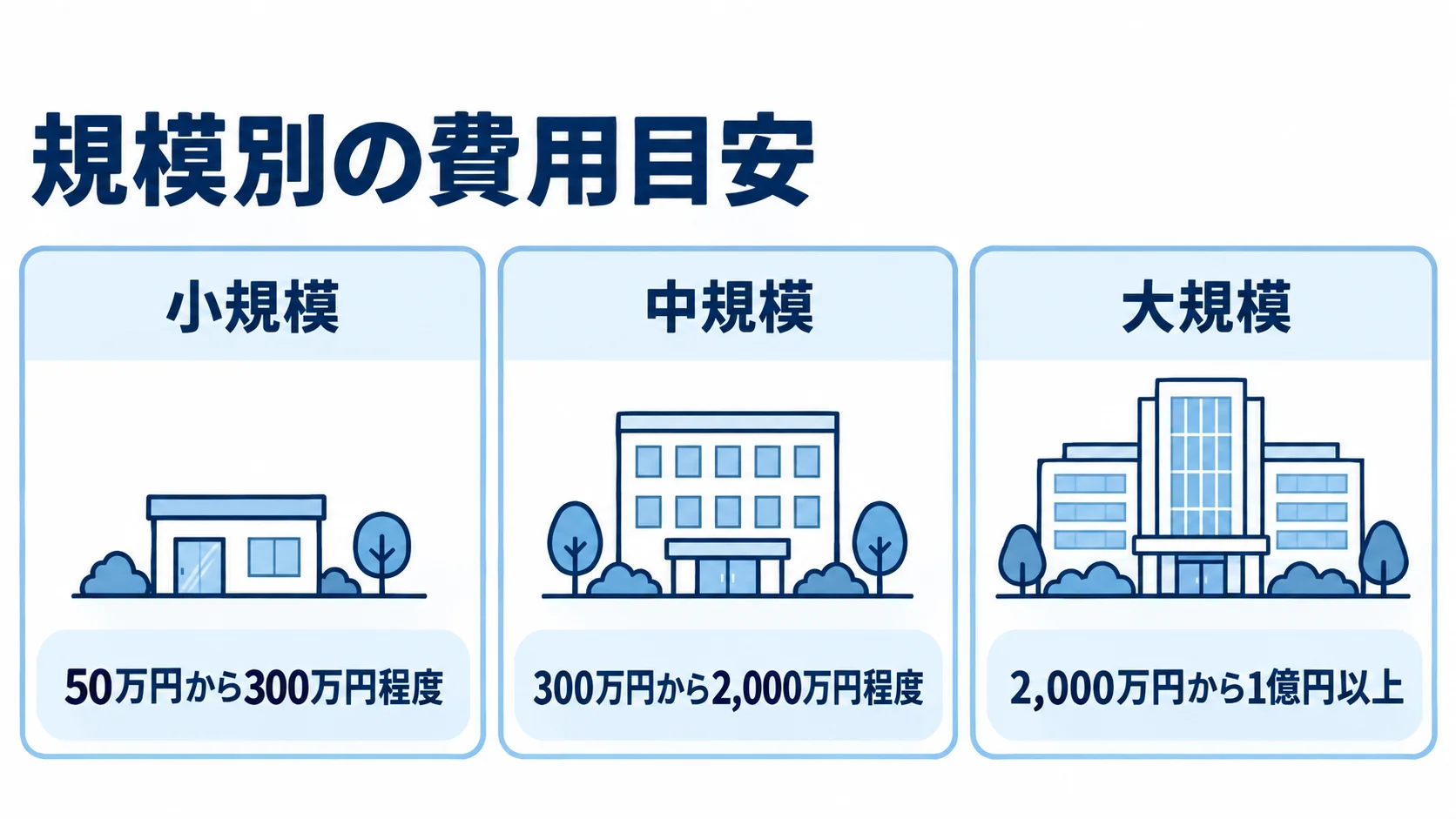 規模別に見た開発費用 小規模・中規模・大規模のBtoB-EC開発費用を3つのパネルで示した図。
