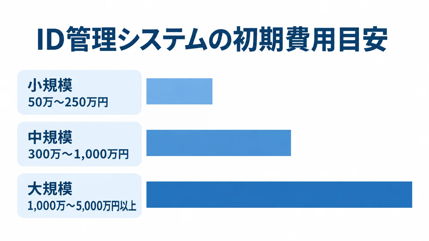 小規模から大規模までのID管理システムの初期費用レンジを横棒で比べた図。