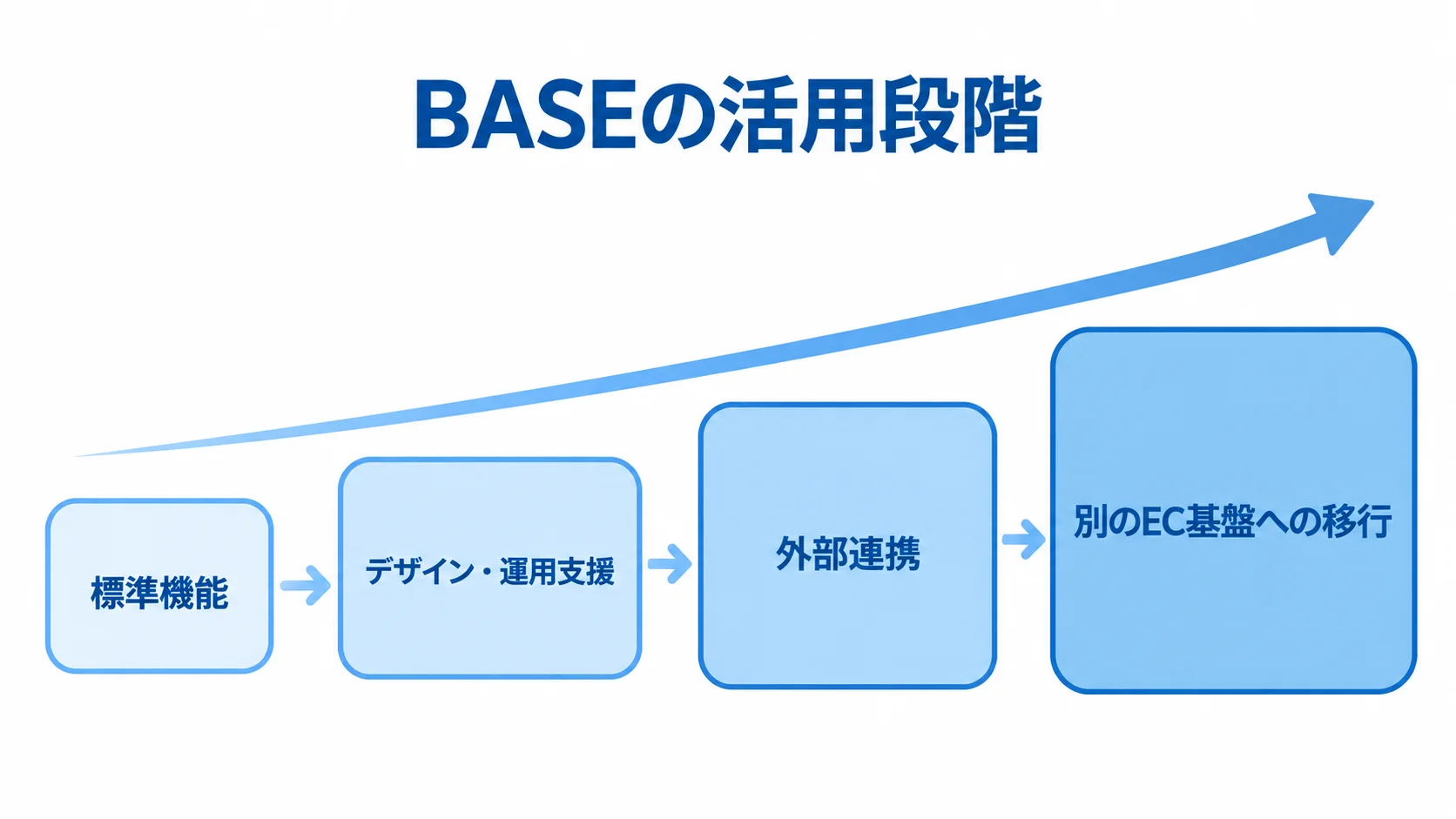 BASEの活用段階を示す図解 BASEの活用を標準機能から別のEC基盤への移行まで4段階で示した図。