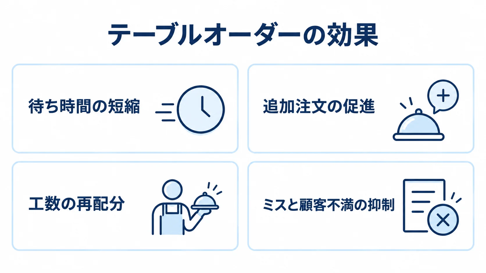 テーブルオーダーで変わる注文と接客の業務 テーブルオーダーの効果を、待ち時間の短縮、追加注文の促進、工数の再配分、ミスと顧客不満の抑制に分けた図。