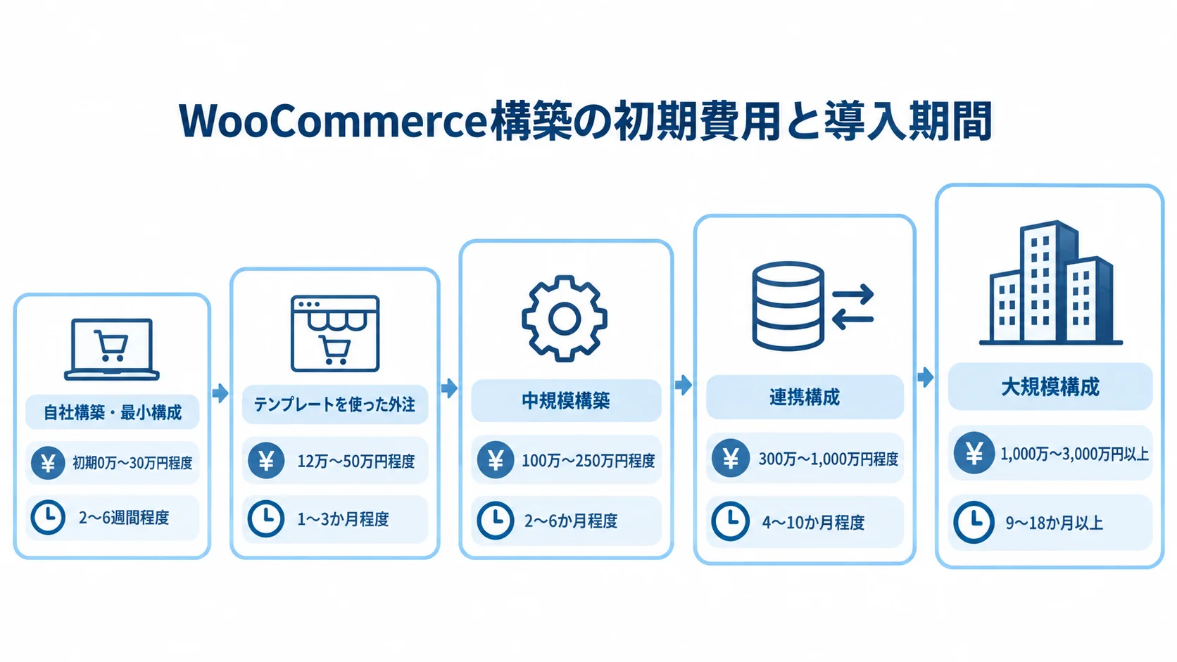 WooCommerce構築規模別の初期費用と導入期間 WooCommerceの5つの構築規模ごとに初期費用と導入期間を並べた尺度図