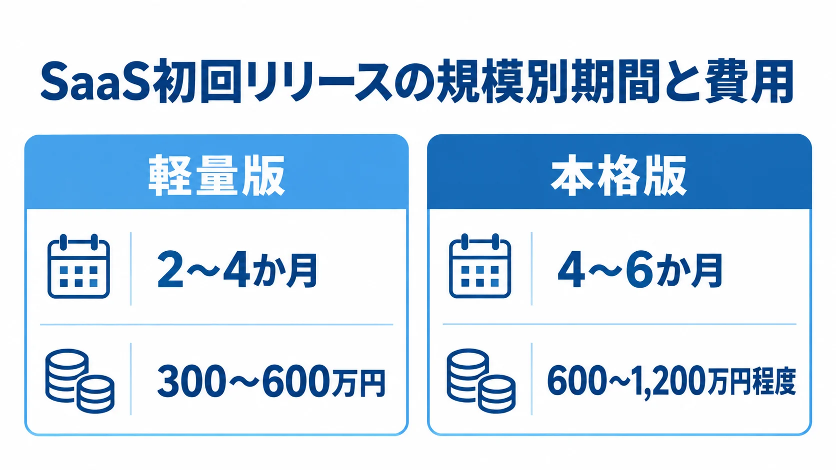 SaaS初回リリースの規模別期間と費用の比較 軽量版と本格版のSaaS初回リリースについて、開発期間と費用を左右で比較した図。