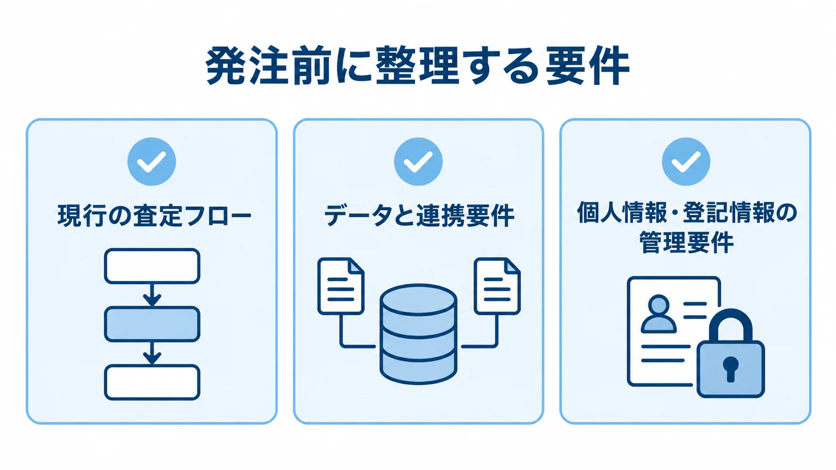 不動産査定システムの発注前に整理する要件 発注前に整理する現行の査定フロー、データと連携要件、個人情報・登記情報の管理要件を3枚のカードで示した図。