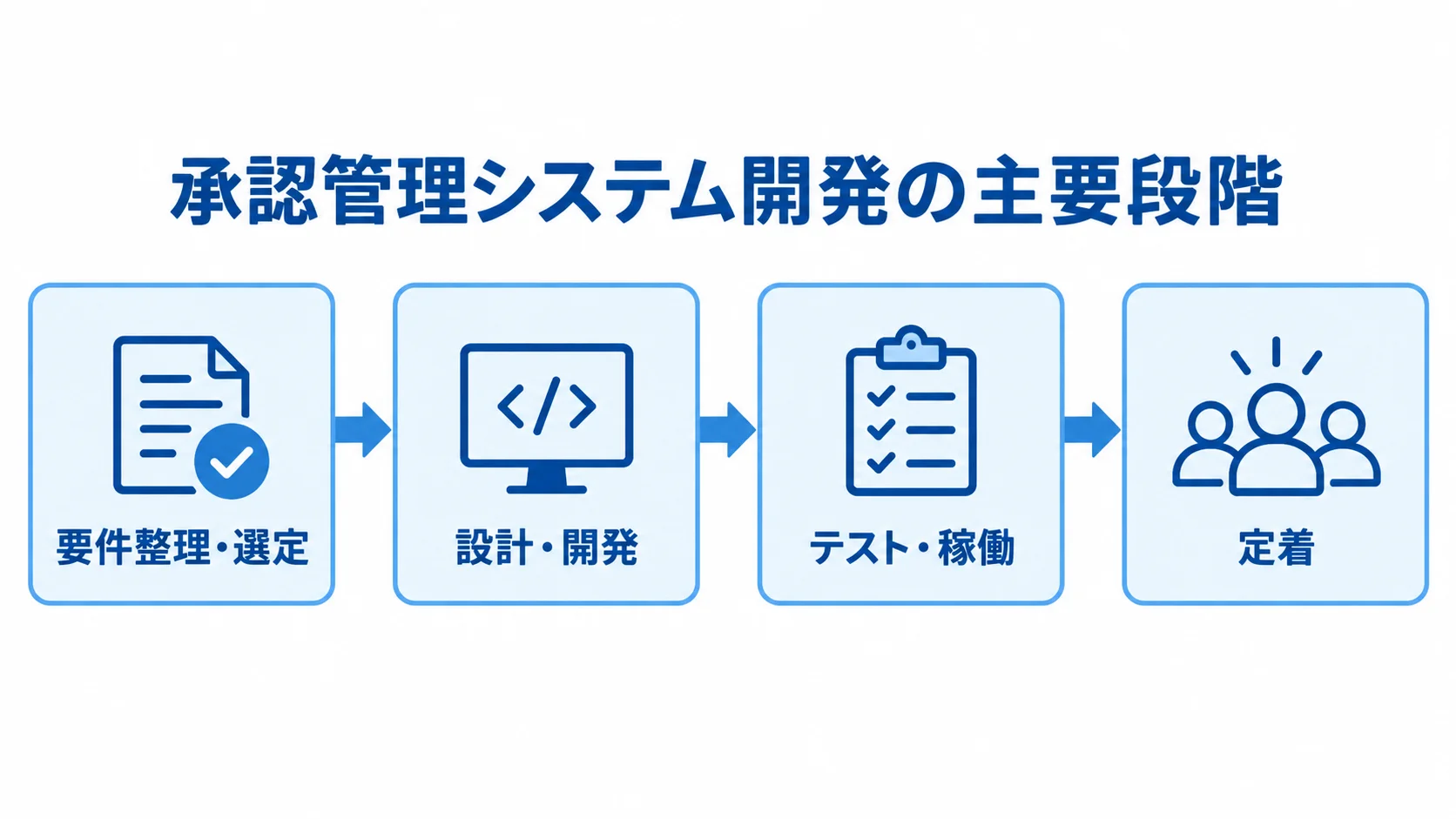 承認管理システム開発の主要段階を示す図 承認管理システム開発を要件整理・選定から定着まで4段階で示した流れ図。