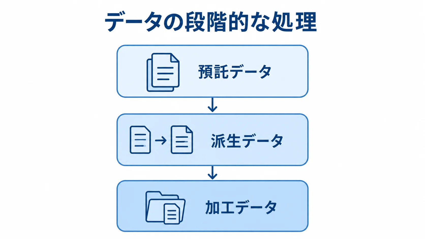 GaranAIの預託・派生・加工データの流れ 預託データから派生データ、加工データへ進む段階を示す図解。