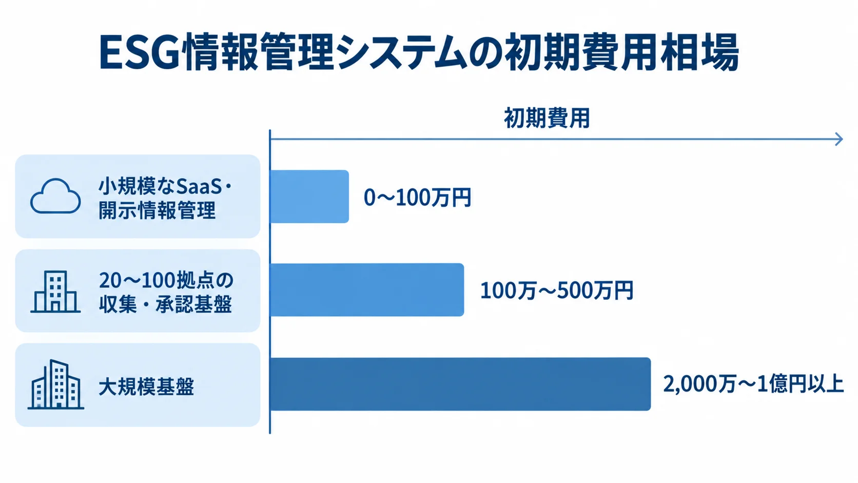 ESG情報管理システムの規模別初期費用 ESG情報管理システムの3つの規模別に、初期費用の目安を横棒で並べた図。