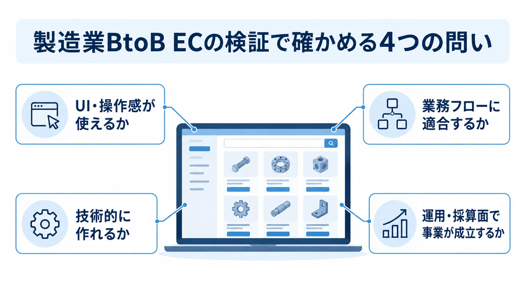 製造業BtoB ECで確認する4つの検証対象 製造業BtoB ECの検証対象を、UI・操作感、業務フロー、技術、運用・採算の4つの問いに分けた図解。